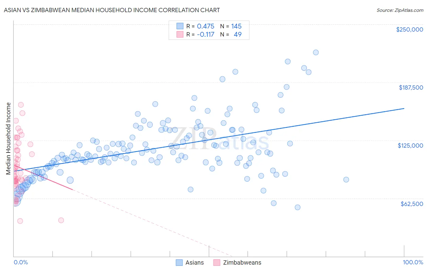 Asian vs Zimbabwean Median Household Income