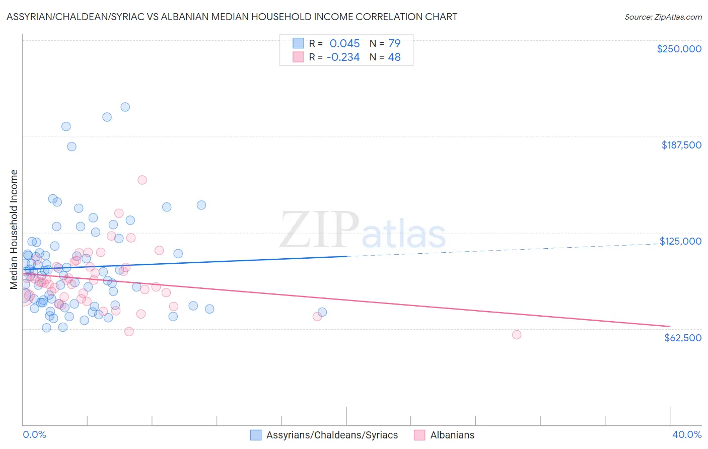 Assyrian/Chaldean/Syriac vs Albanian Median Household Income