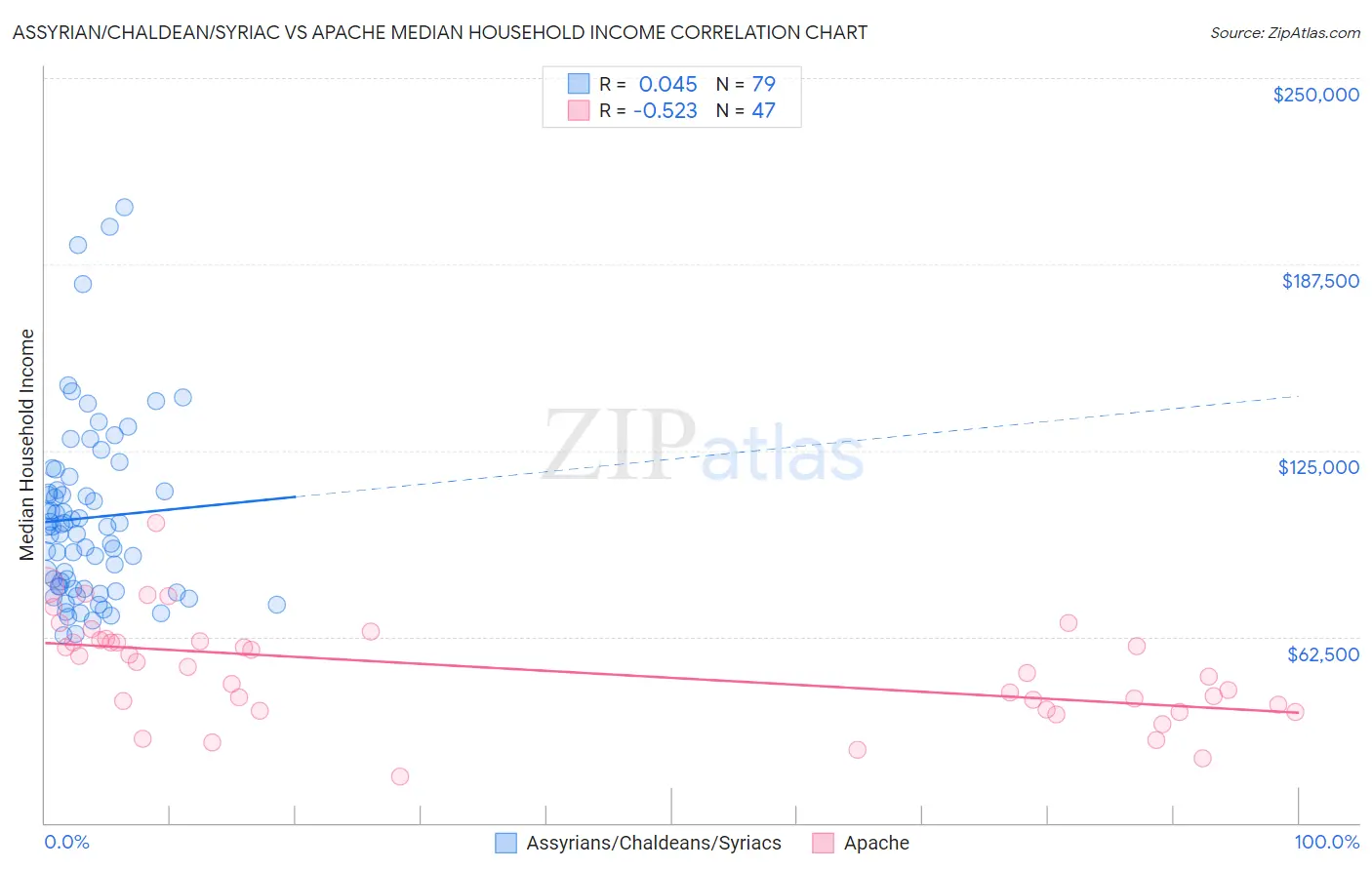 Assyrian/Chaldean/Syriac vs Apache Median Household Income