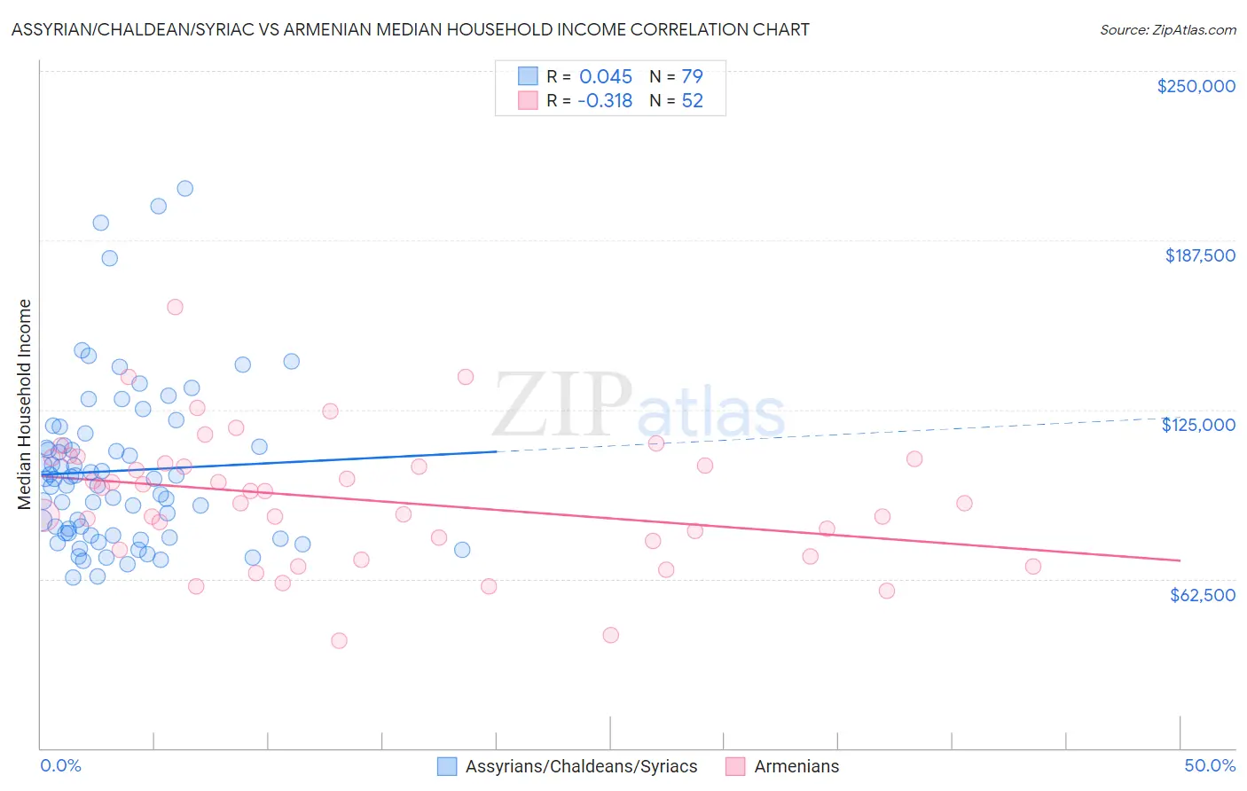 Assyrian/Chaldean/Syriac vs Armenian Median Household Income