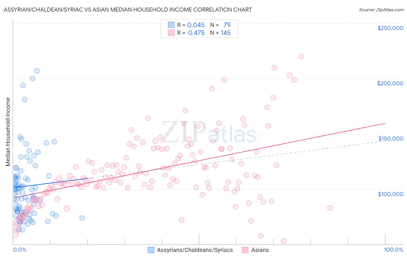 Assyrian/Chaldean/Syriac vs Asian Median Household Income