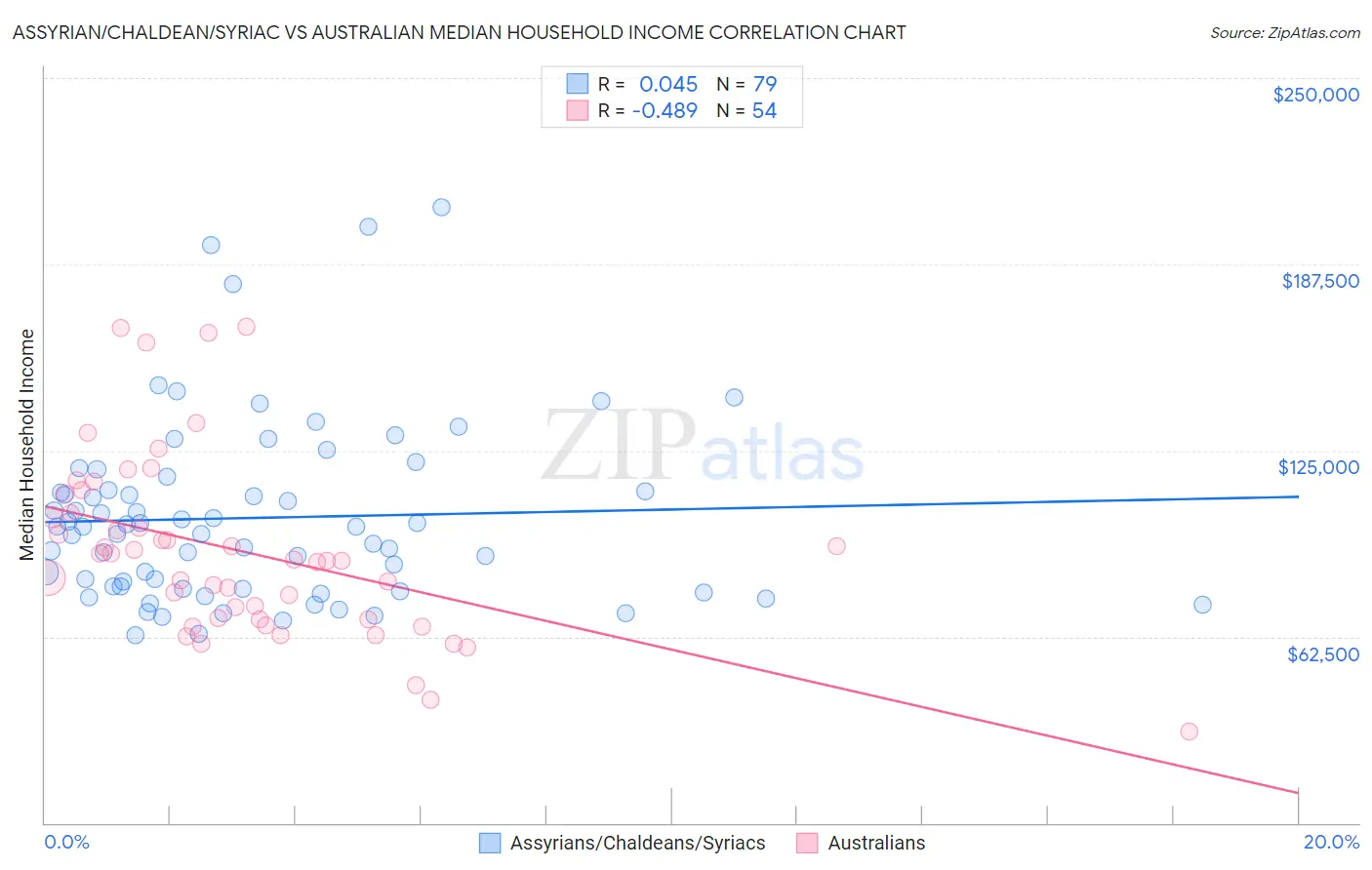Assyrian/Chaldean/Syriac vs Australian Median Household Income