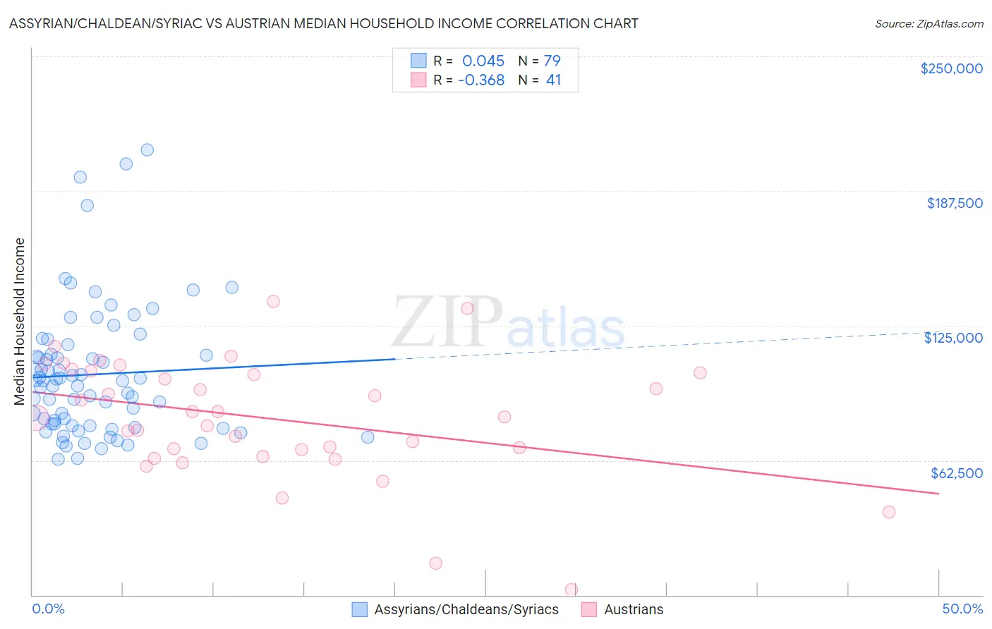 Assyrian/Chaldean/Syriac vs Austrian Median Household Income
