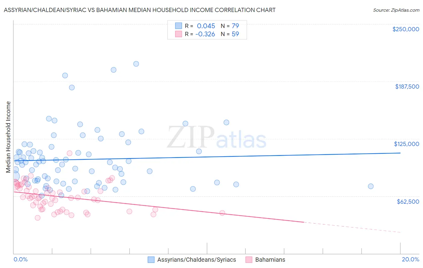 Assyrian/Chaldean/Syriac vs Bahamian Median Household Income