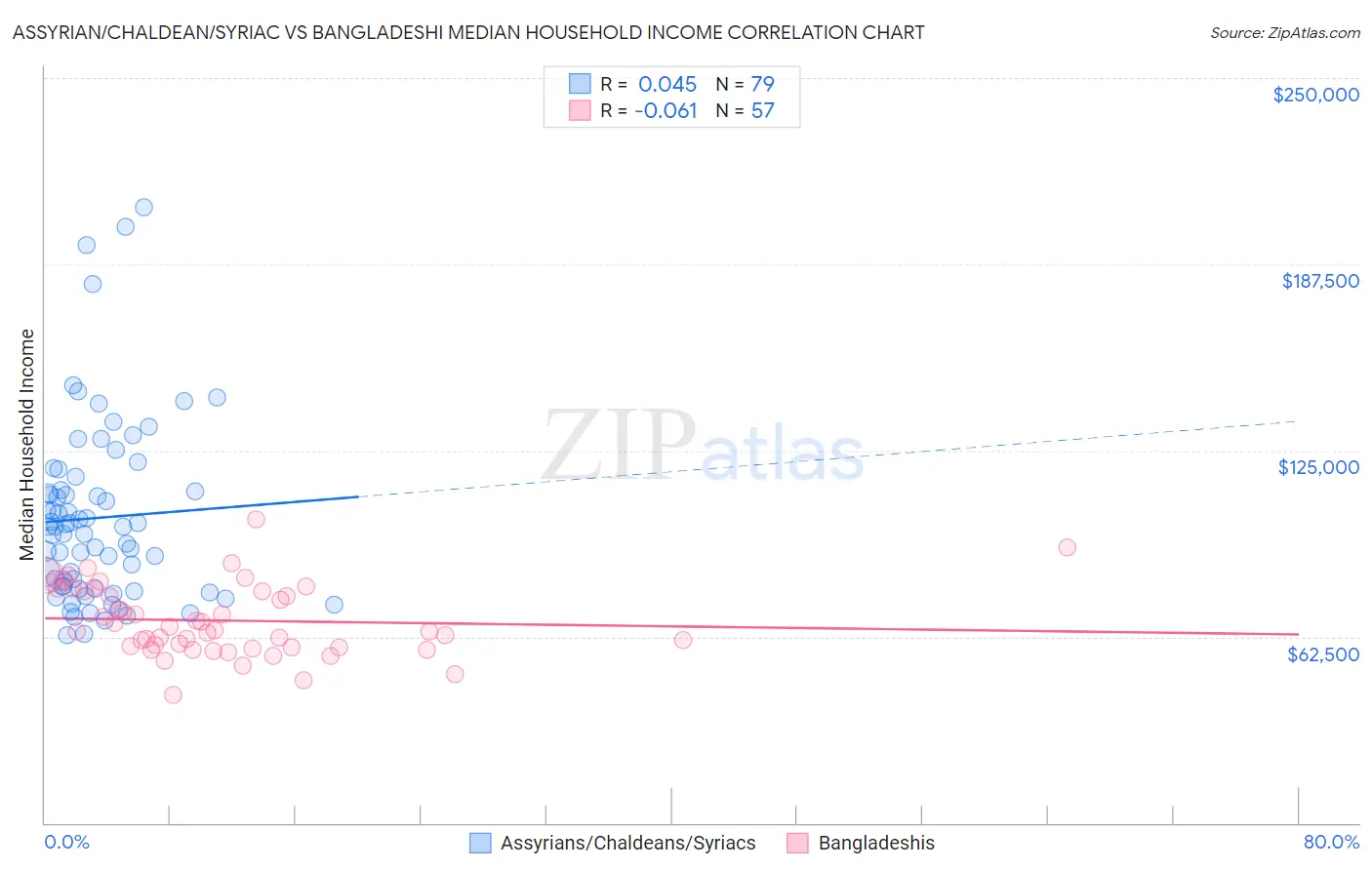 Assyrian/Chaldean/Syriac vs Bangladeshi Median Household Income