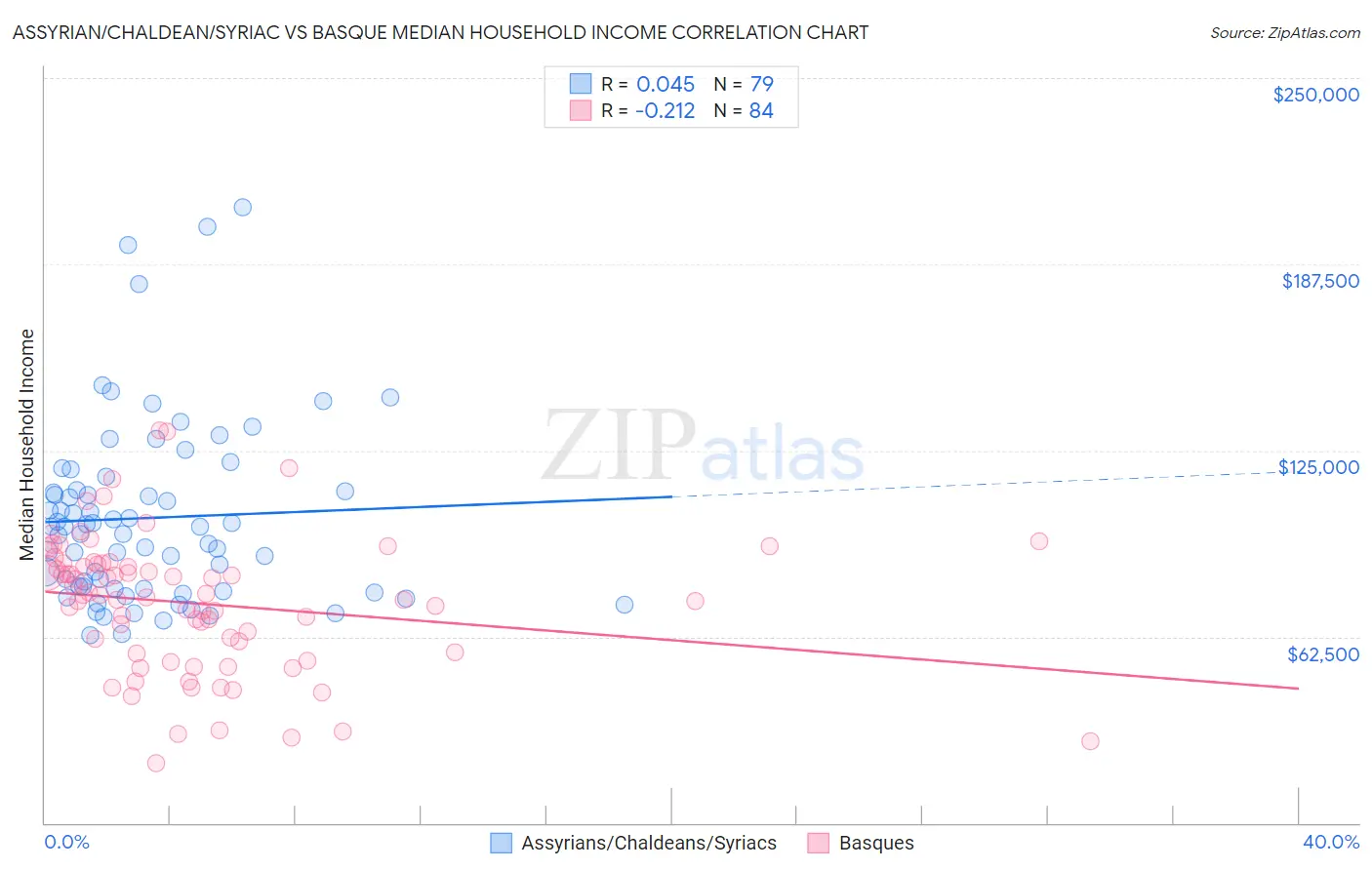 Assyrian/Chaldean/Syriac vs Basque Median Household Income