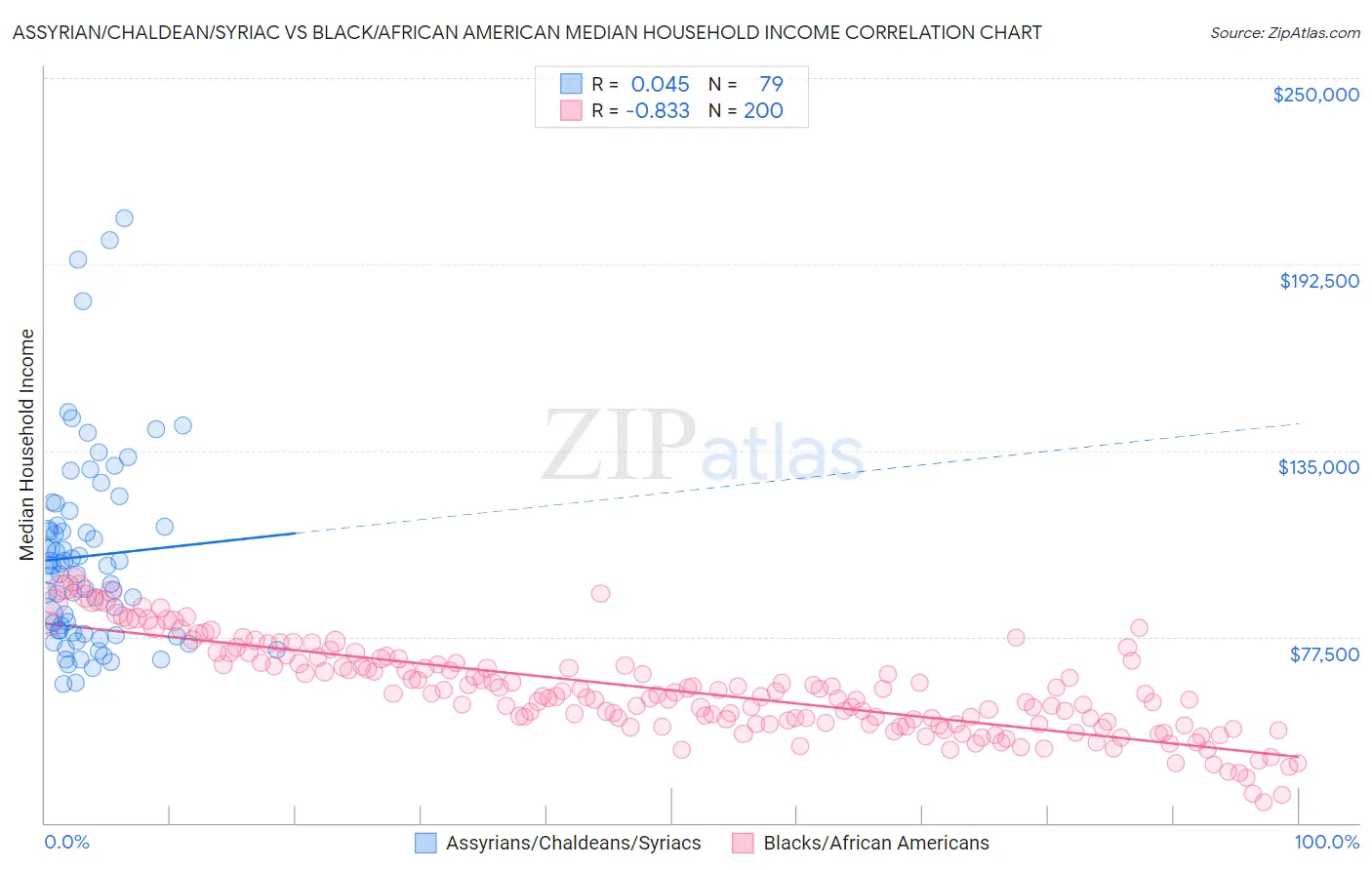 Assyrian/Chaldean/Syriac vs Black/African American Median Household Income