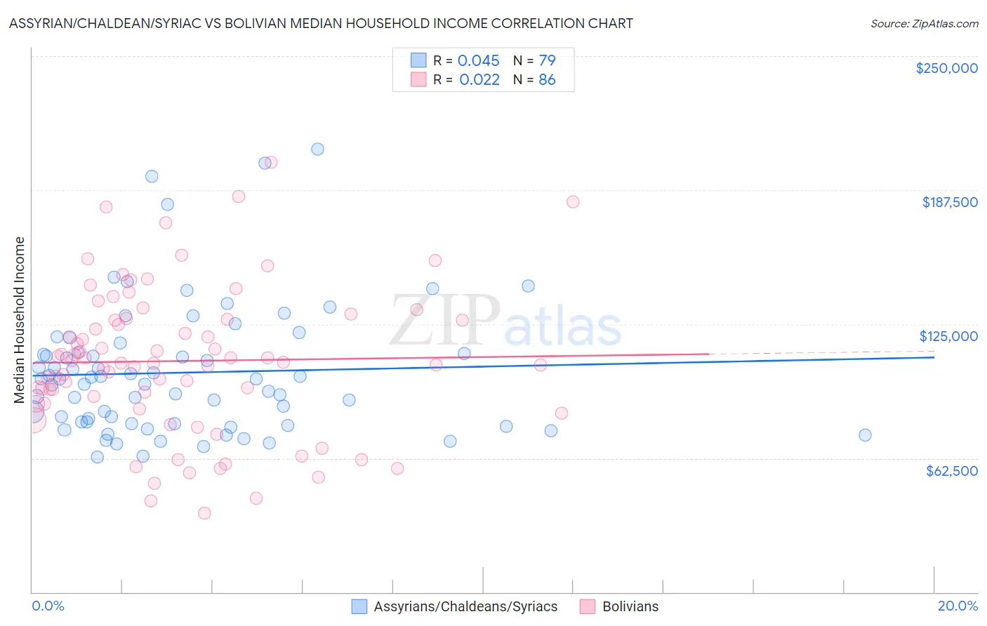 Assyrian/Chaldean/Syriac vs Bolivian Median Household Income
