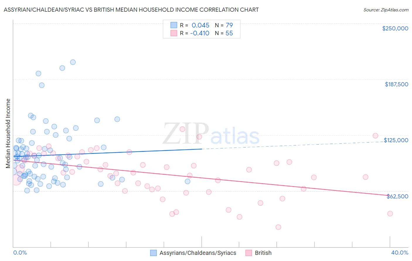 Assyrian/Chaldean/Syriac vs British Median Household Income