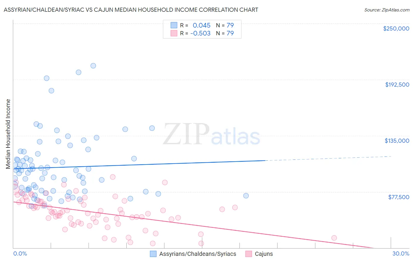 Assyrian/Chaldean/Syriac vs Cajun Median Household Income