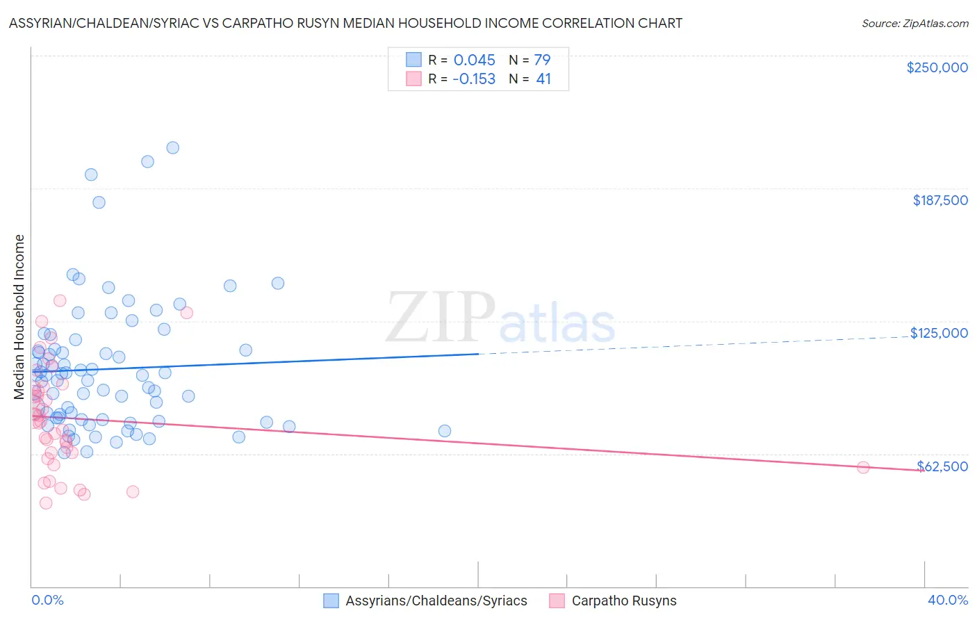 Assyrian/Chaldean/Syriac vs Carpatho Rusyn Median Household Income