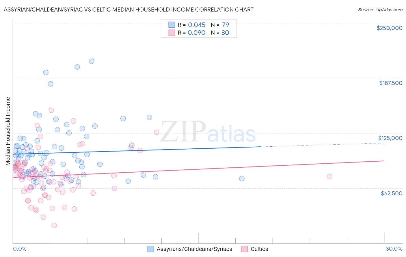 Assyrian/Chaldean/Syriac vs Celtic Median Household Income