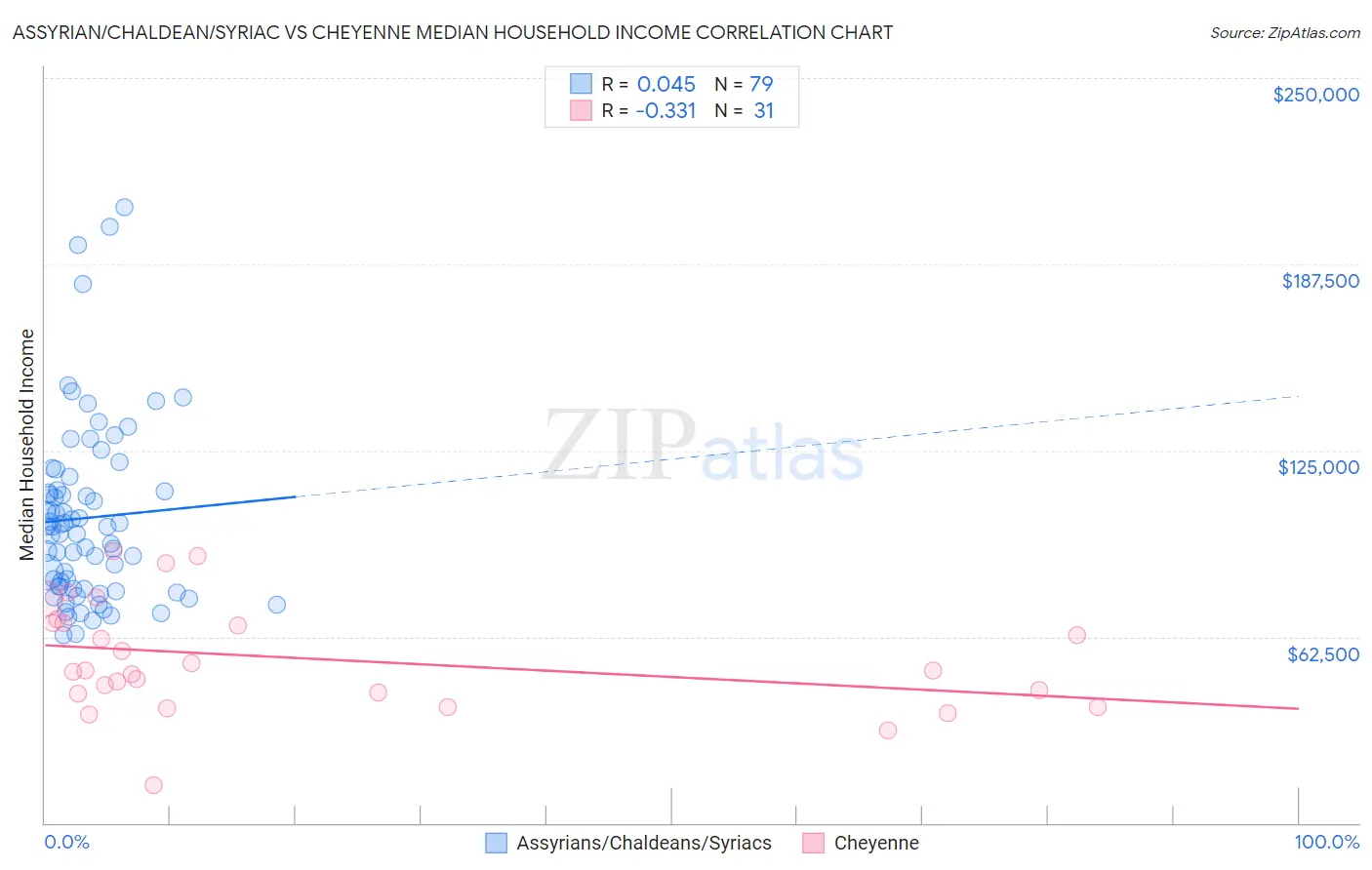 Assyrian/Chaldean/Syriac vs Cheyenne Median Household Income