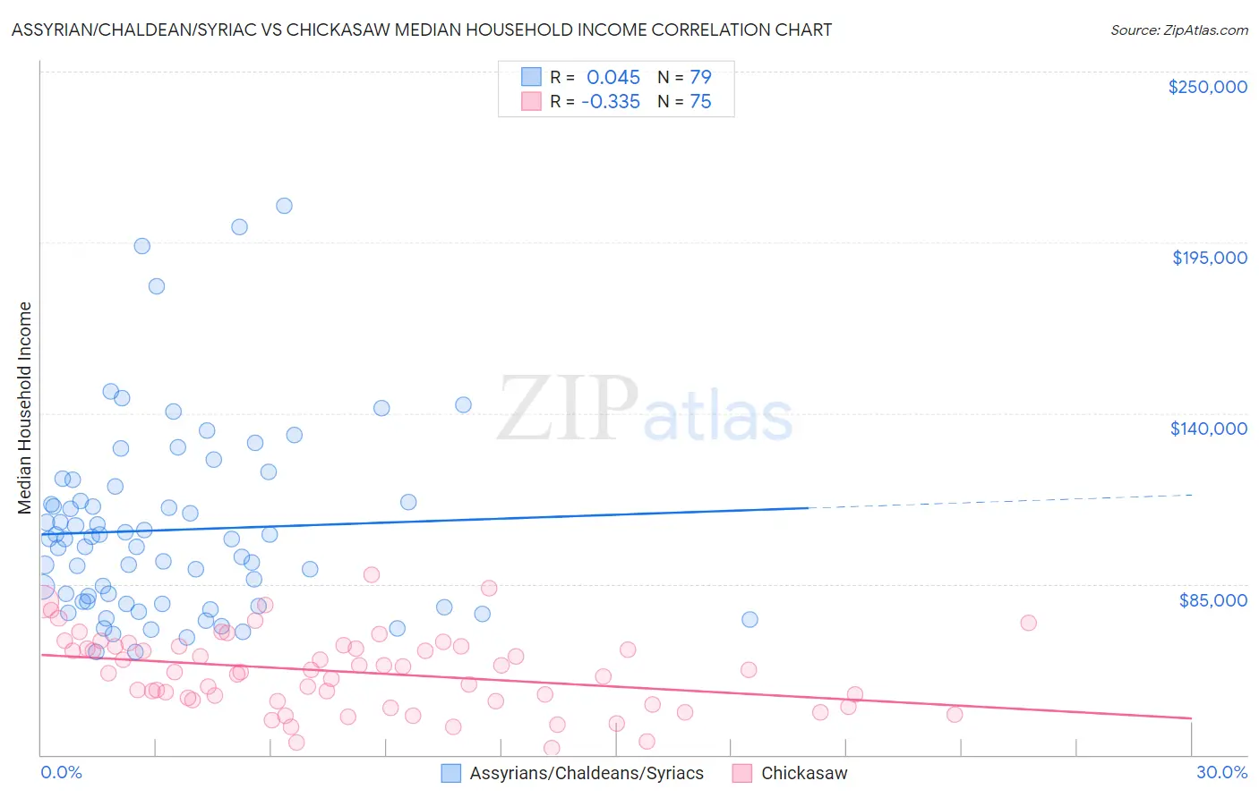 Assyrian/Chaldean/Syriac vs Chickasaw Median Household Income