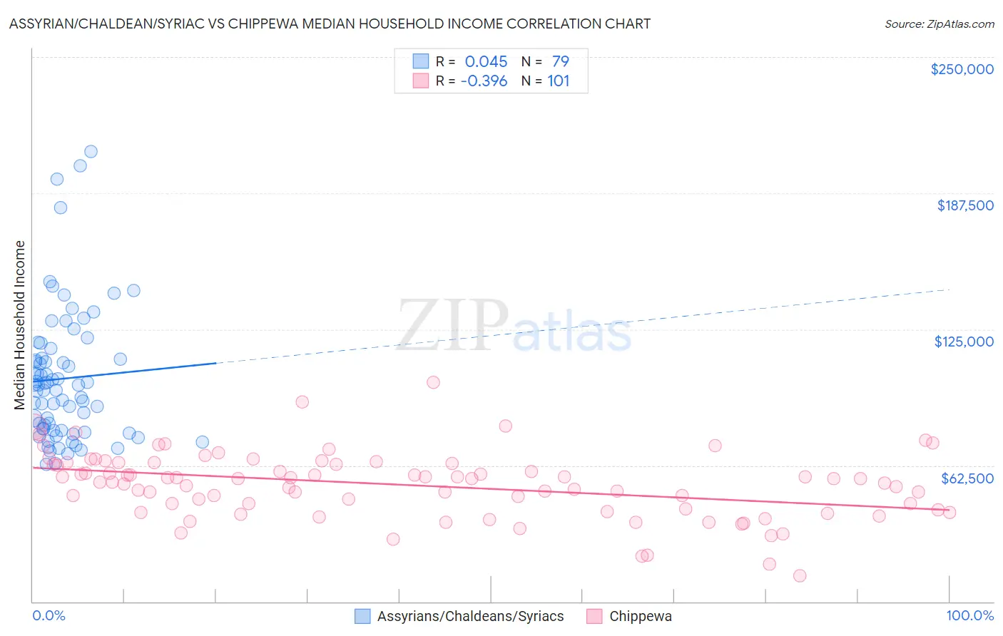 Assyrian/Chaldean/Syriac vs Chippewa Median Household Income