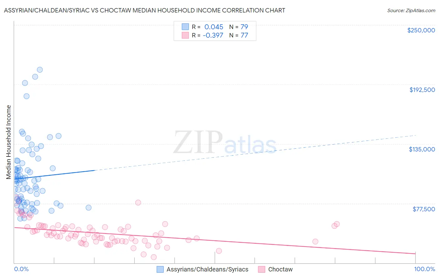 Assyrian/Chaldean/Syriac vs Choctaw Median Household Income