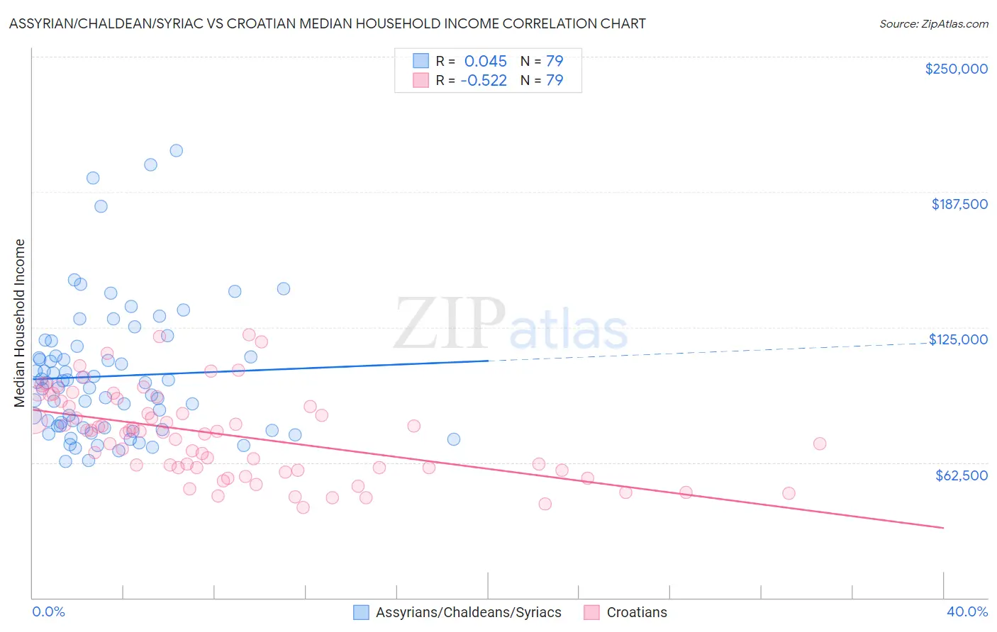 Assyrian/Chaldean/Syriac vs Croatian Median Household Income