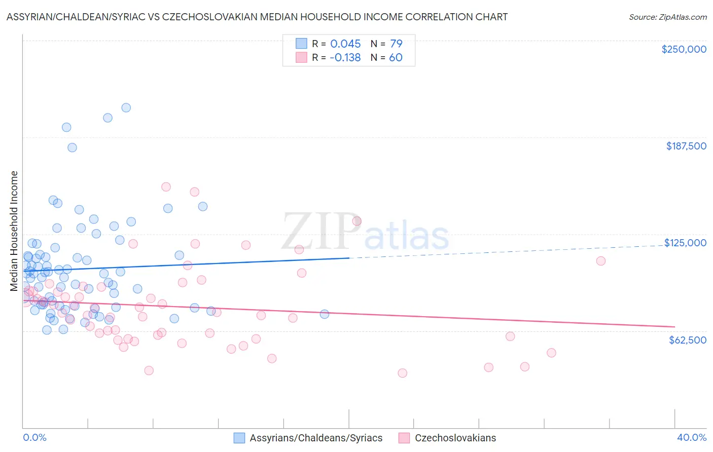 Assyrian/Chaldean/Syriac vs Czechoslovakian Median Household Income