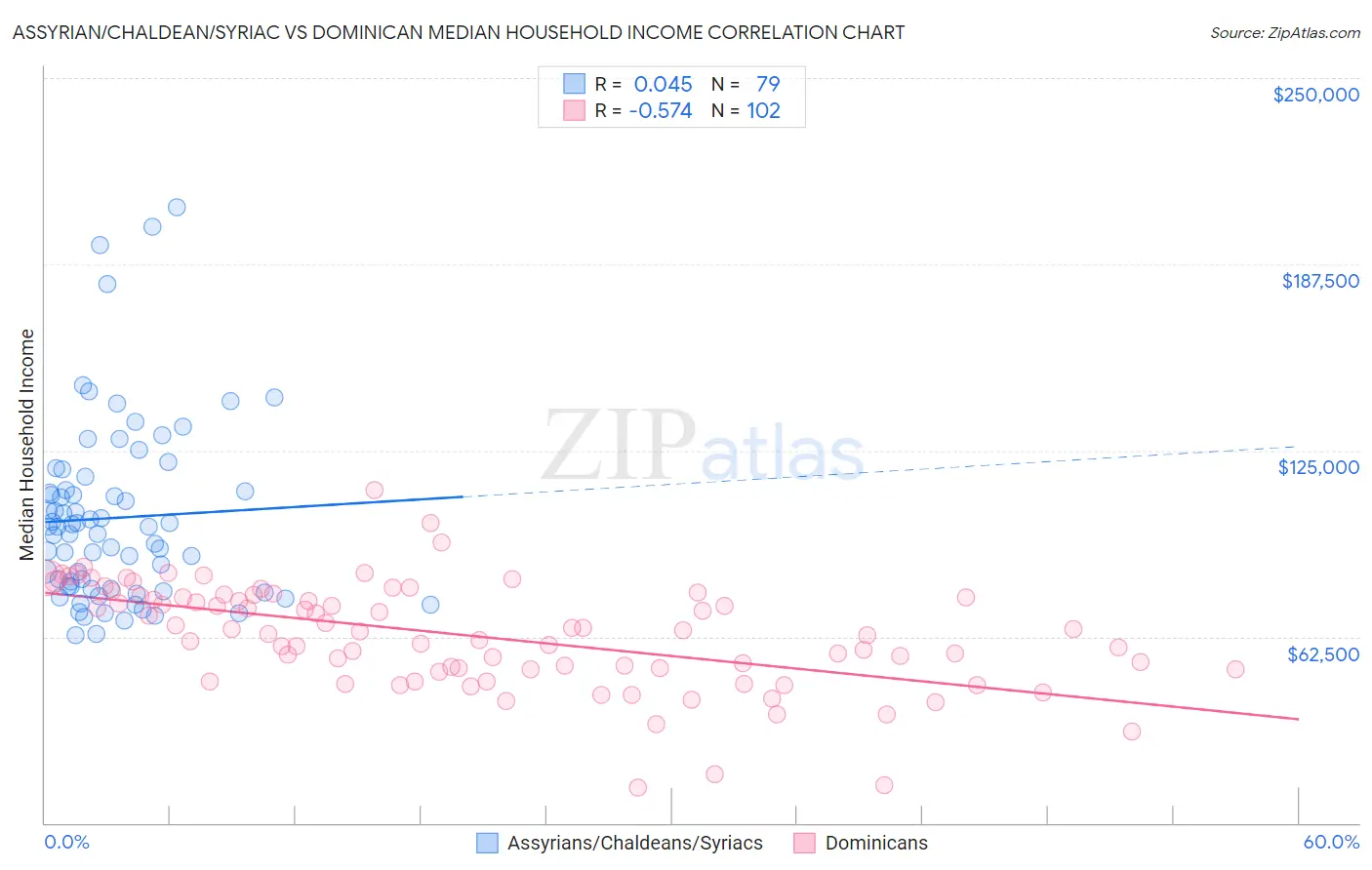 Assyrian/Chaldean/Syriac vs Dominican Median Household Income