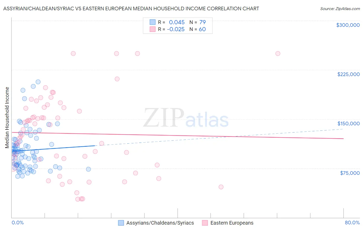 Assyrian/Chaldean/Syriac vs Eastern European Median Household Income