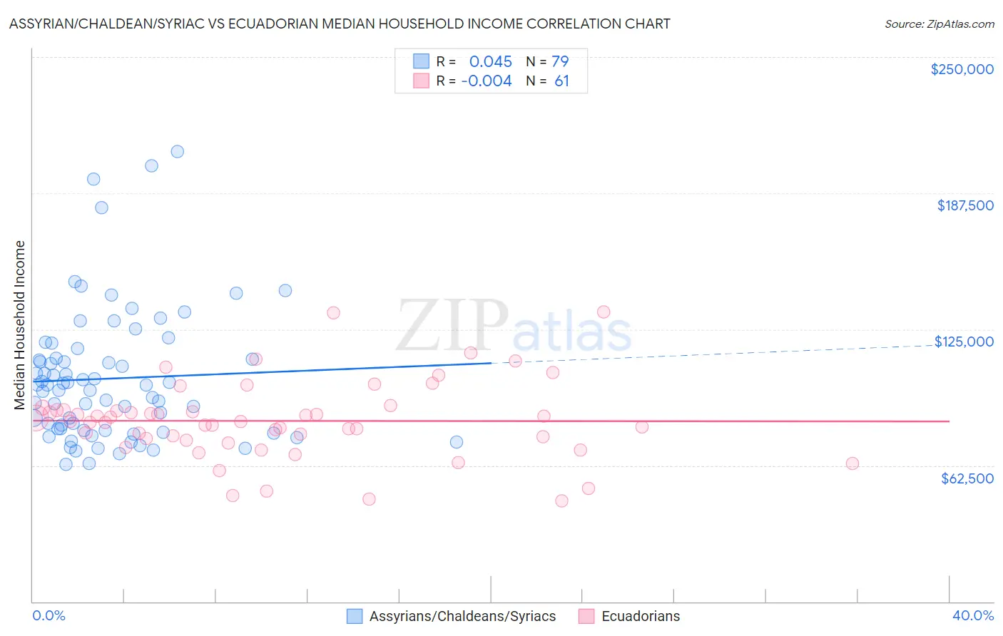 Assyrian/Chaldean/Syriac vs Ecuadorian Median Household Income