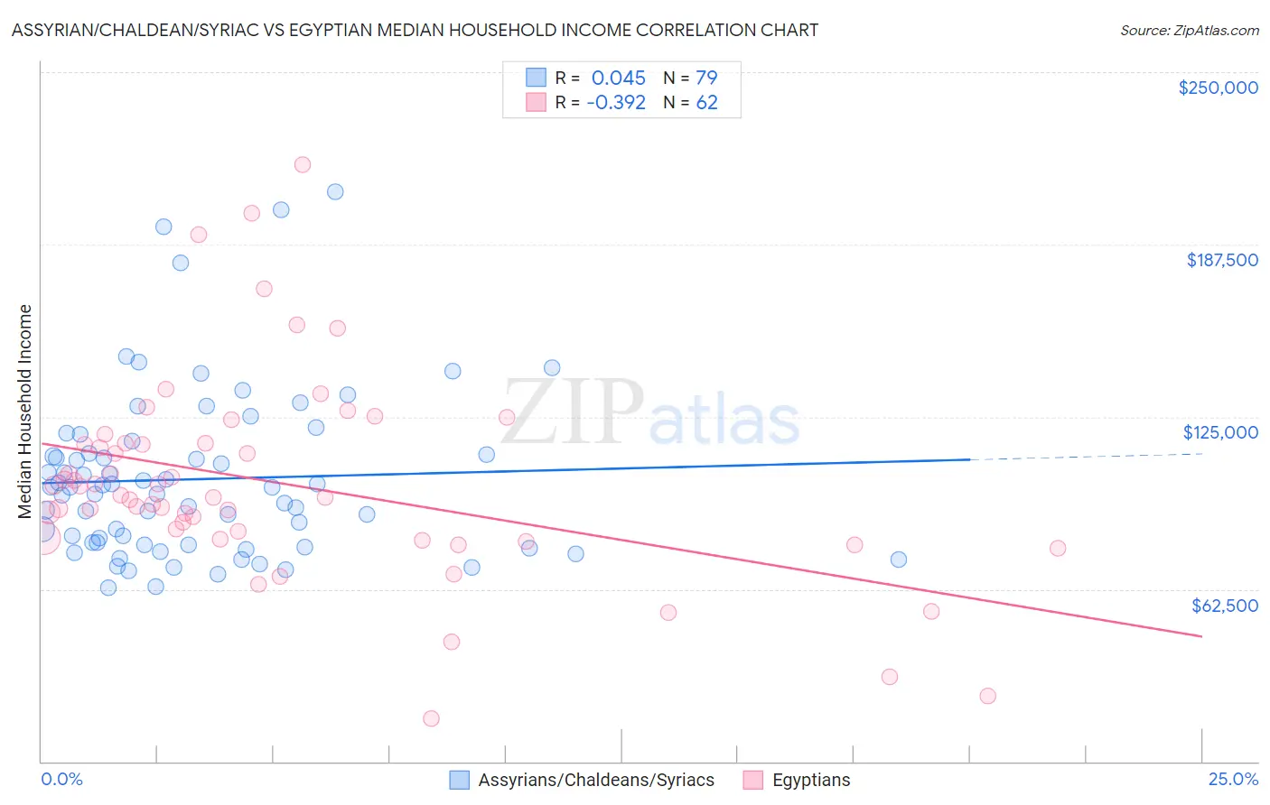 Assyrian/Chaldean/Syriac vs Egyptian Median Household Income