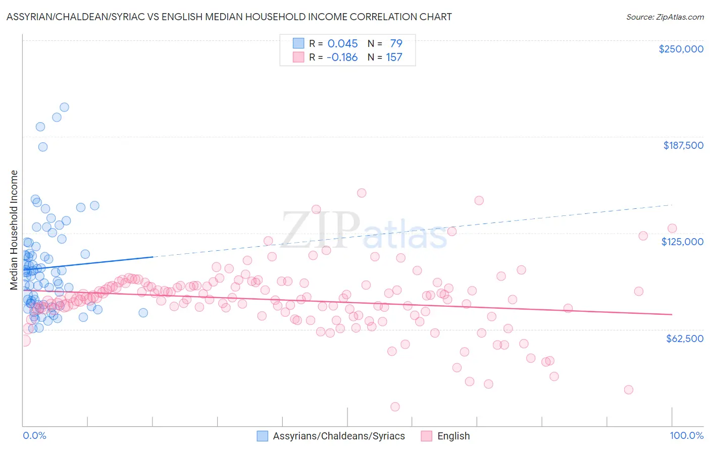 Assyrian/Chaldean/Syriac vs English Median Household Income