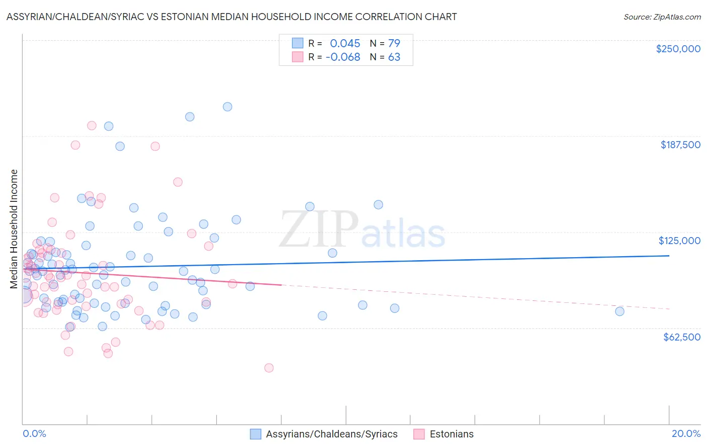 Assyrian/Chaldean/Syriac vs Estonian Median Household Income
