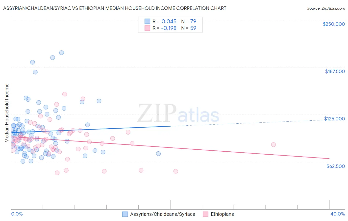 Assyrian/Chaldean/Syriac vs Ethiopian Median Household Income