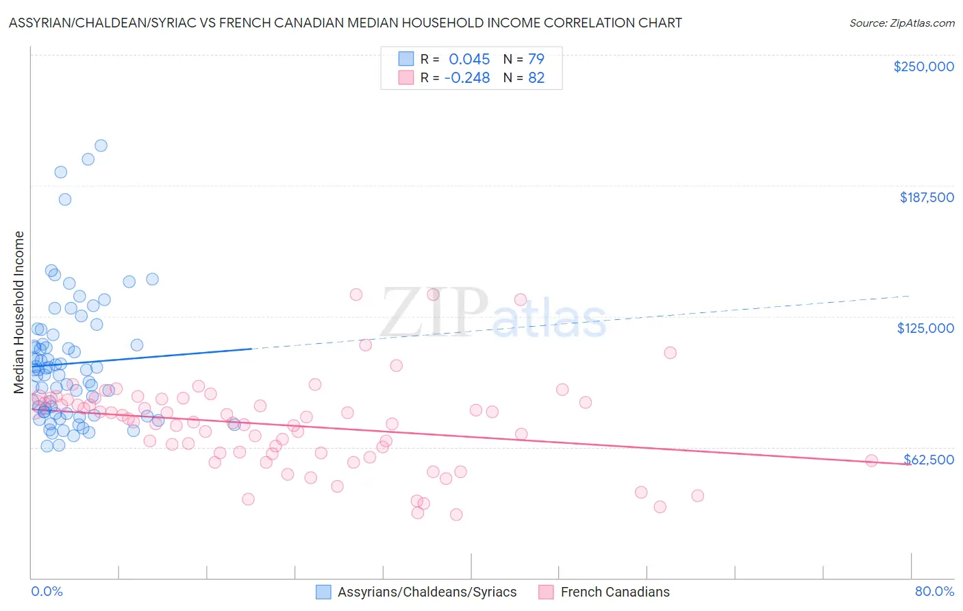 Assyrian/Chaldean/Syriac vs French Canadian Median Household Income