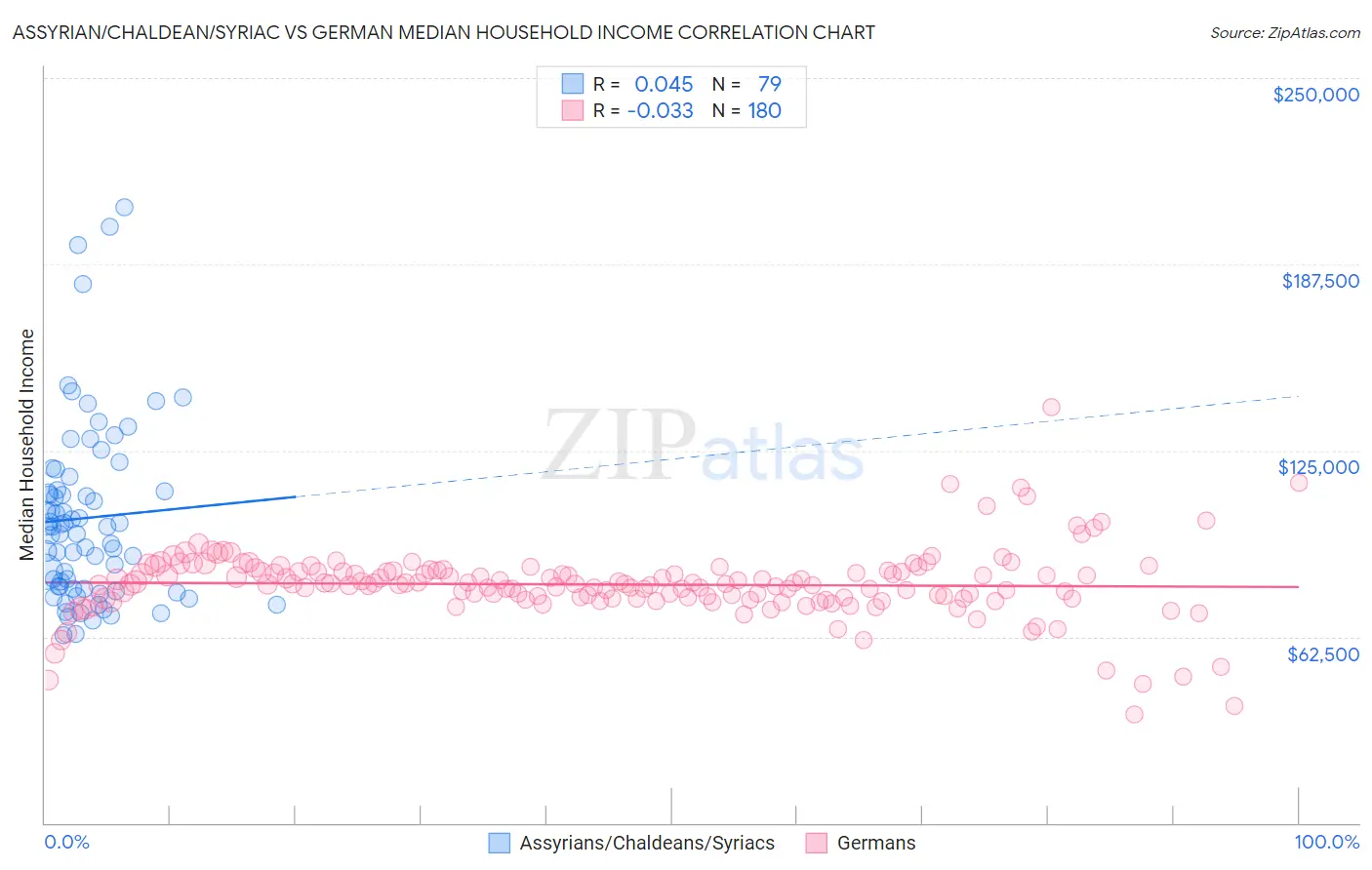 Assyrian/Chaldean/Syriac vs German Median Household Income