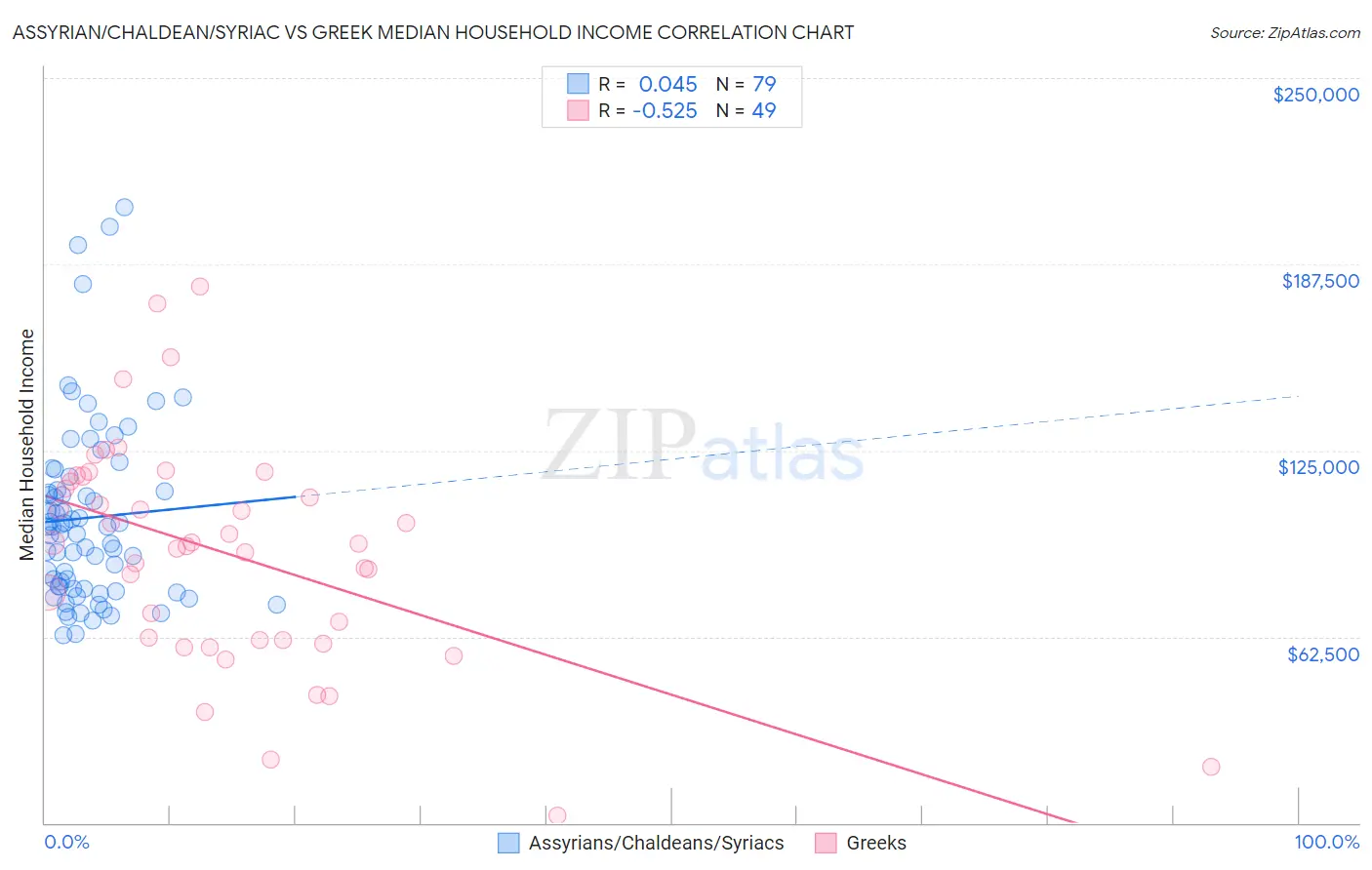 Assyrian/Chaldean/Syriac vs Greek Median Household Income
