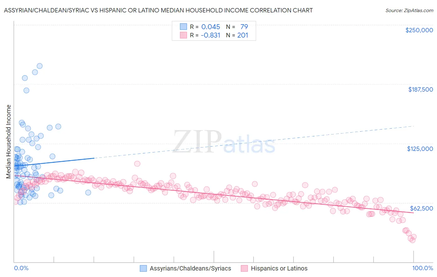 Assyrian/Chaldean/Syriac vs Hispanic or Latino Median Household Income