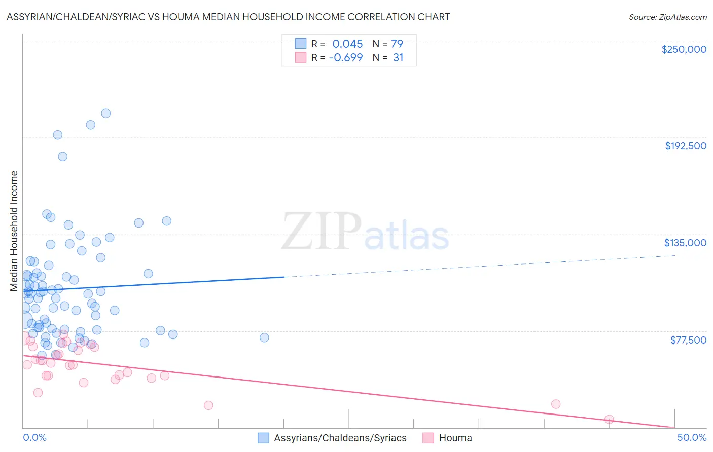 Assyrian/Chaldean/Syriac vs Houma Median Household Income