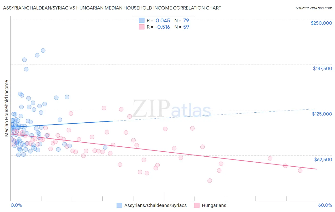 Assyrian/Chaldean/Syriac vs Hungarian Median Household Income