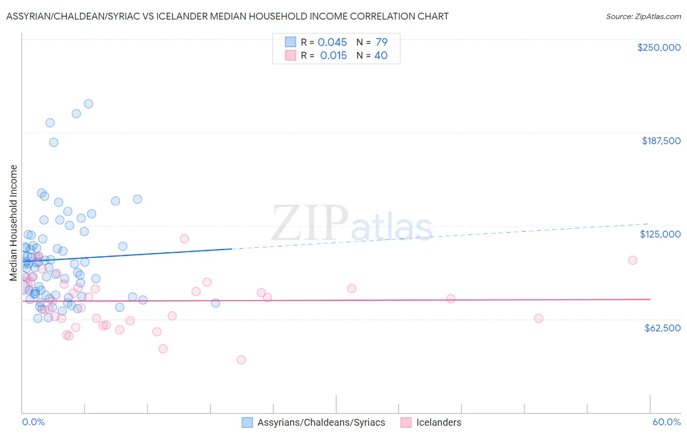 Assyrian/Chaldean/Syriac vs Icelander Median Household Income
