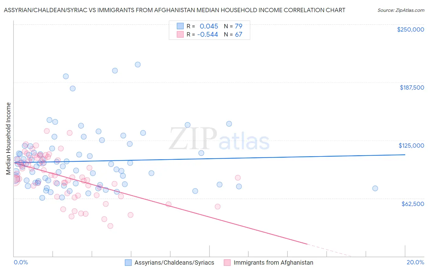 Assyrian/Chaldean/Syriac vs Immigrants from Afghanistan Median Household Income
