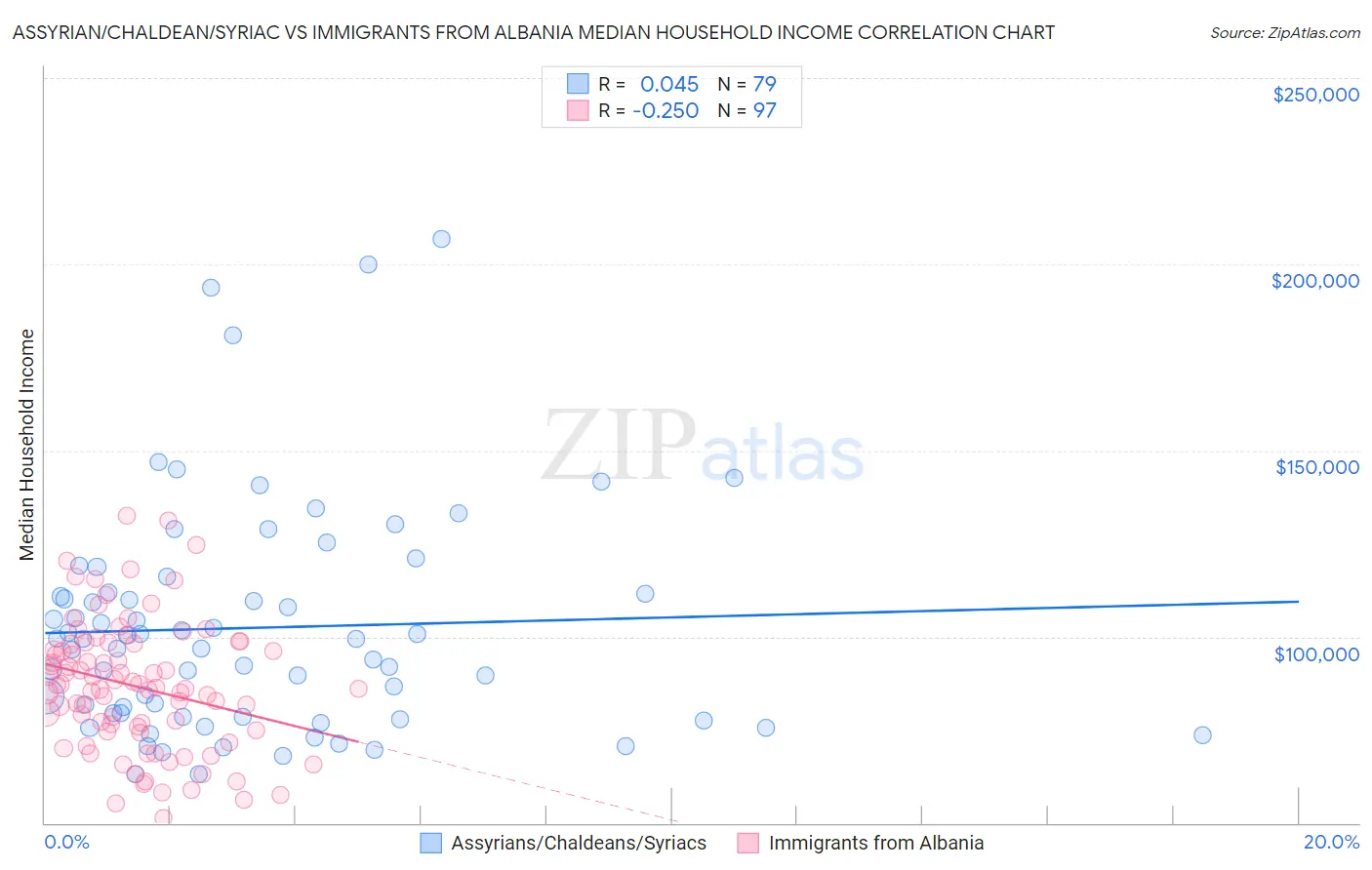 Assyrian/Chaldean/Syriac vs Immigrants from Albania Median Household Income