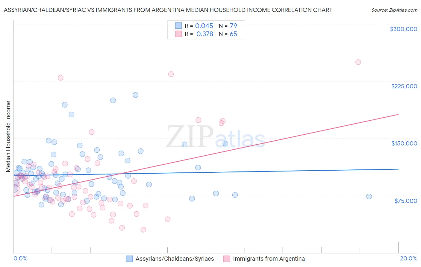 Assyrian/Chaldean/Syriac vs Immigrants from Argentina Median Household Income