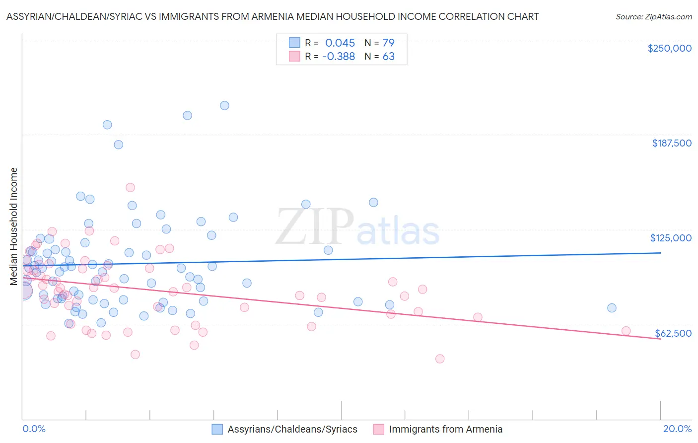 Assyrian/Chaldean/Syriac vs Immigrants from Armenia Median Household Income