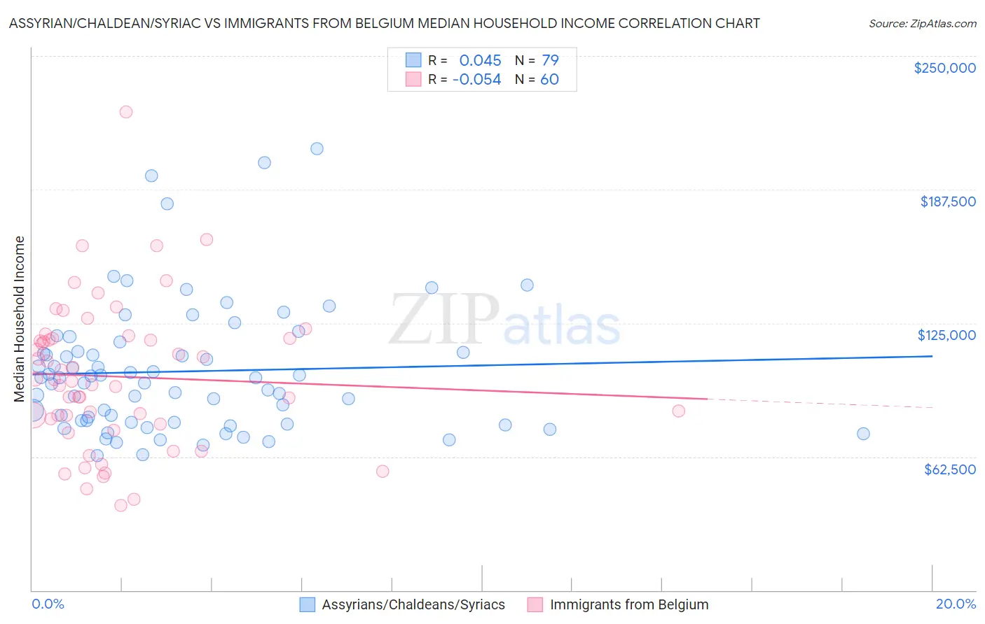 Assyrian/Chaldean/Syriac vs Immigrants from Belgium Median Household Income