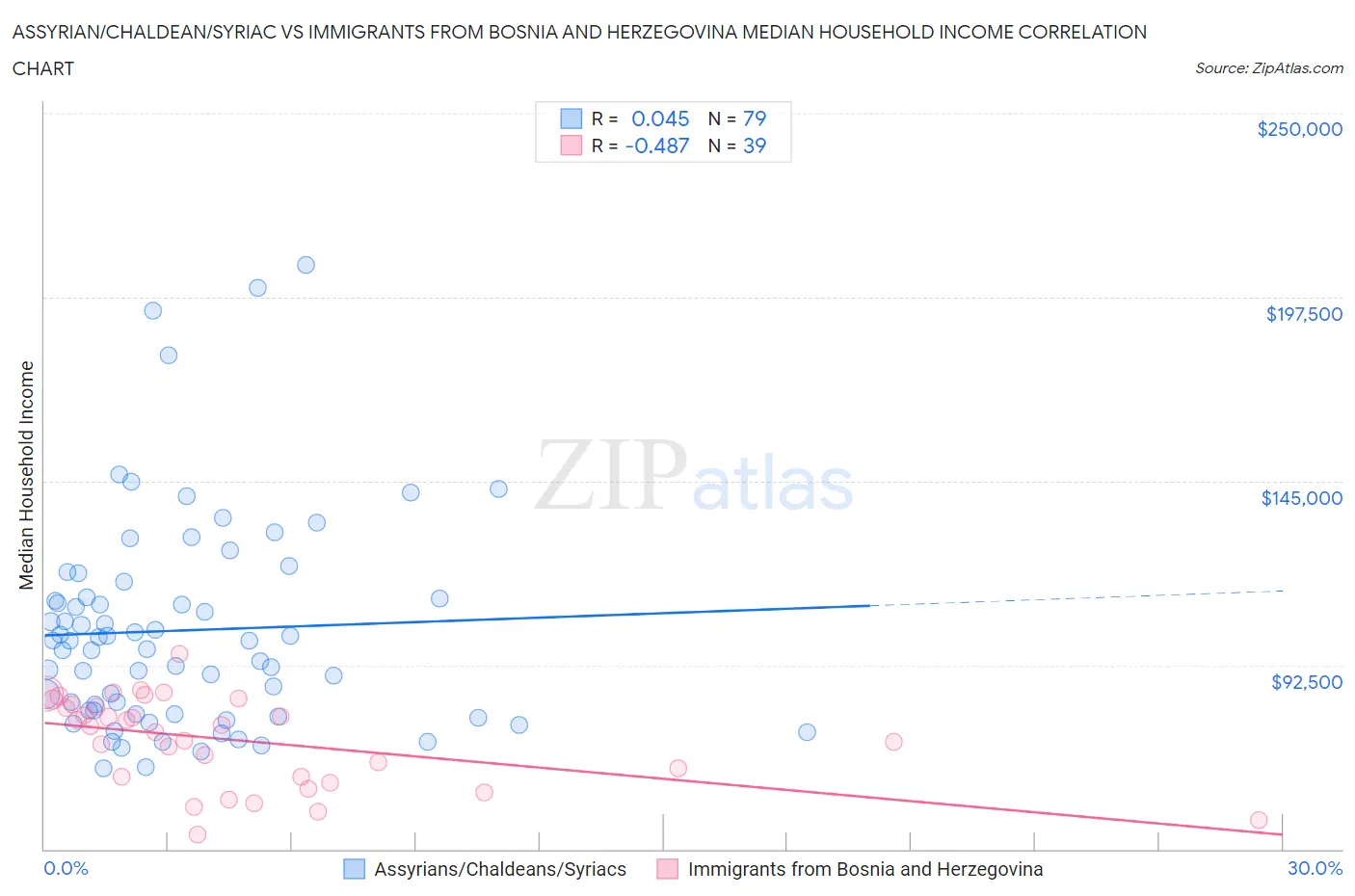 Assyrian/Chaldean/Syriac vs Immigrants from Bosnia and Herzegovina Median Household Income