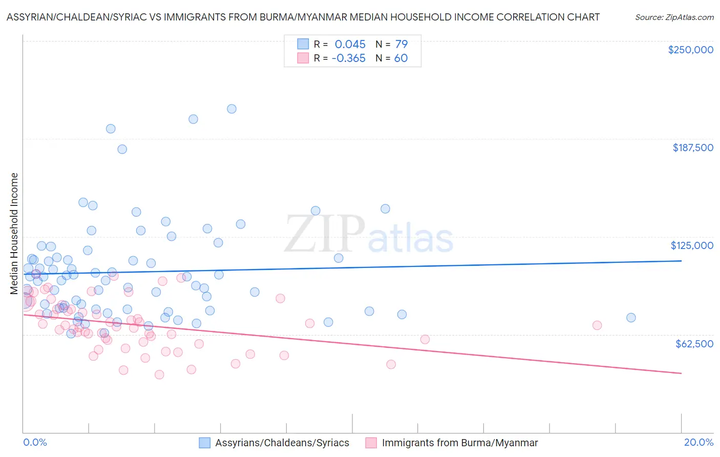 Assyrian/Chaldean/Syriac vs Immigrants from Burma/Myanmar Median Household Income