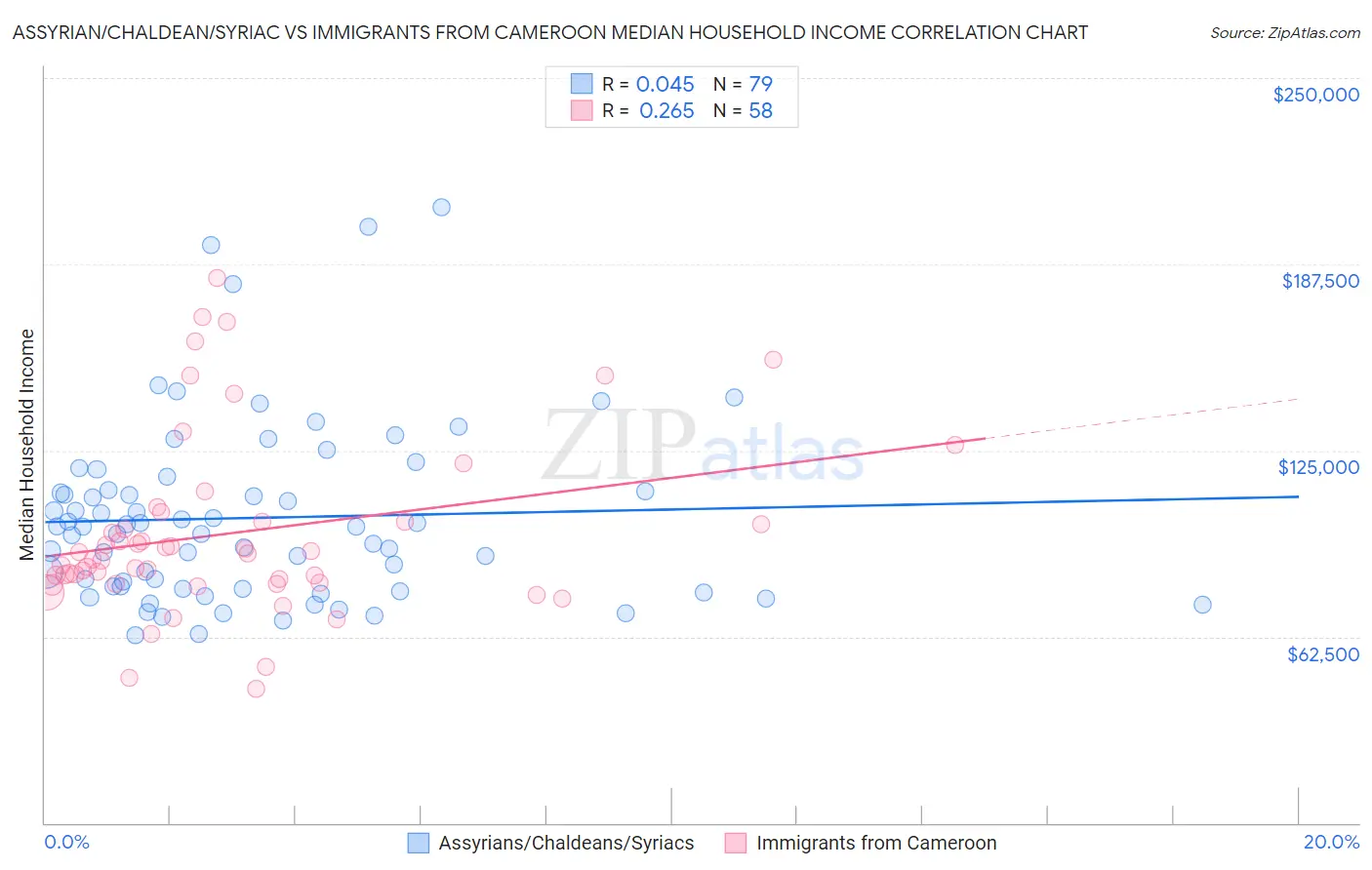 Assyrian/Chaldean/Syriac vs Immigrants from Cameroon Median Household Income