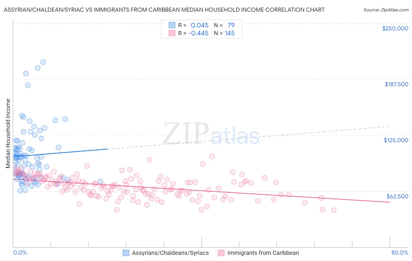 Assyrian/Chaldean/Syriac vs Immigrants from Caribbean Median Household Income