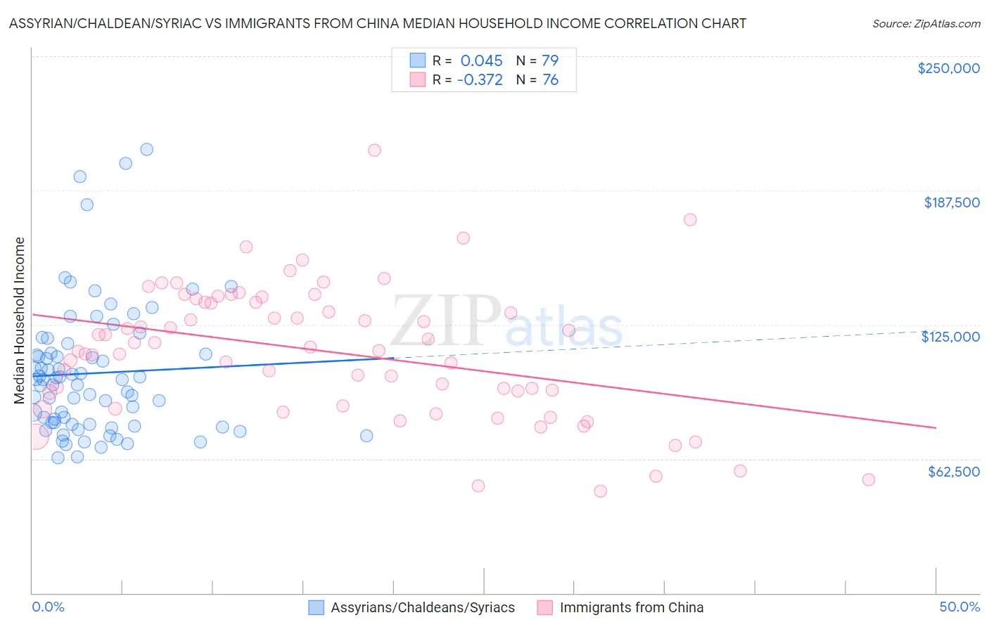 Assyrian/Chaldean/Syriac vs Immigrants from China Median Household Income