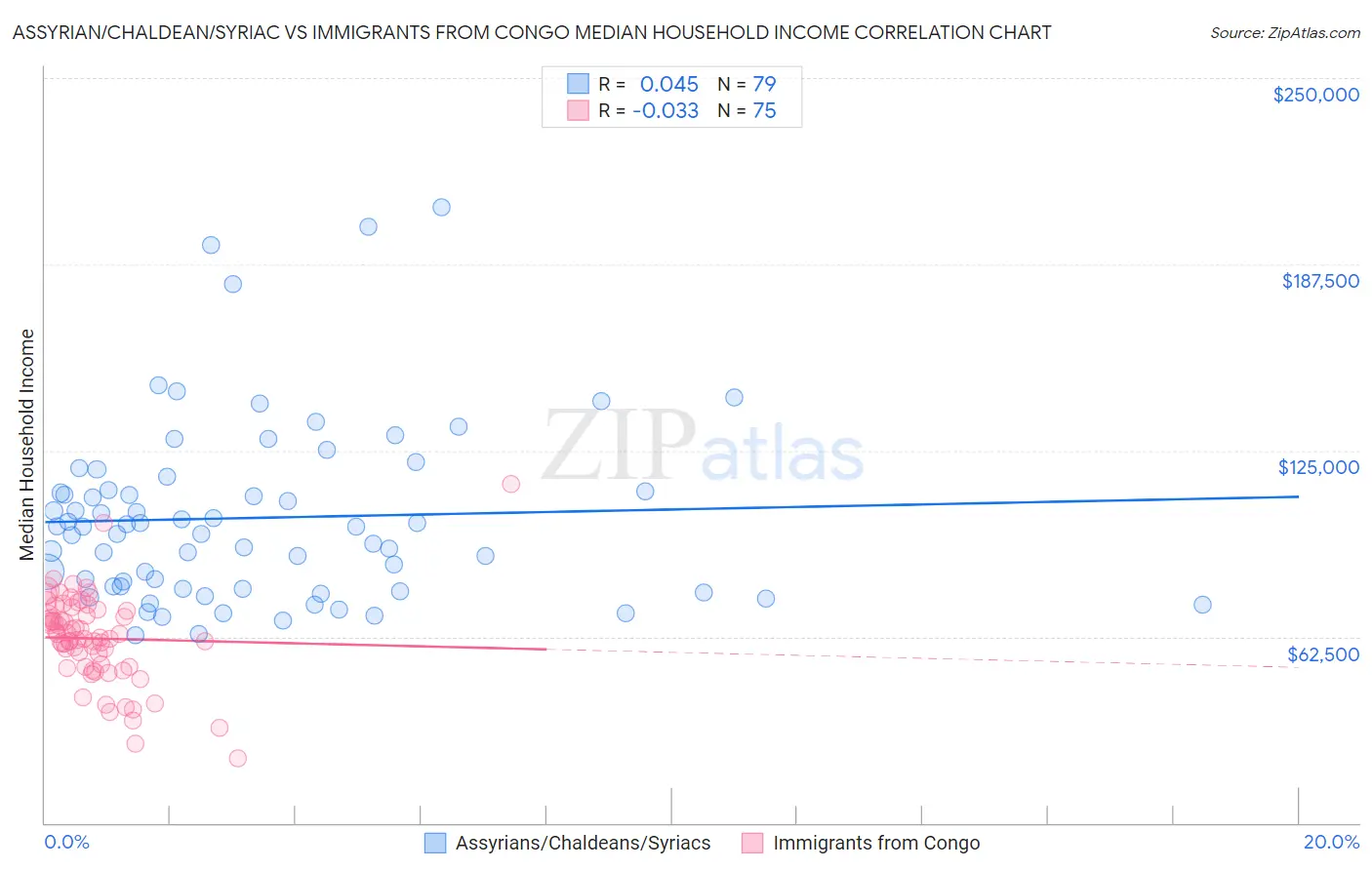 Assyrian/Chaldean/Syriac vs Immigrants from Congo Median Household Income