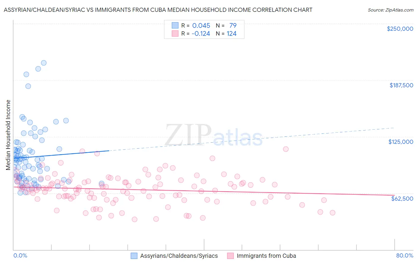 Assyrian/Chaldean/Syriac vs Immigrants from Cuba Median Household Income