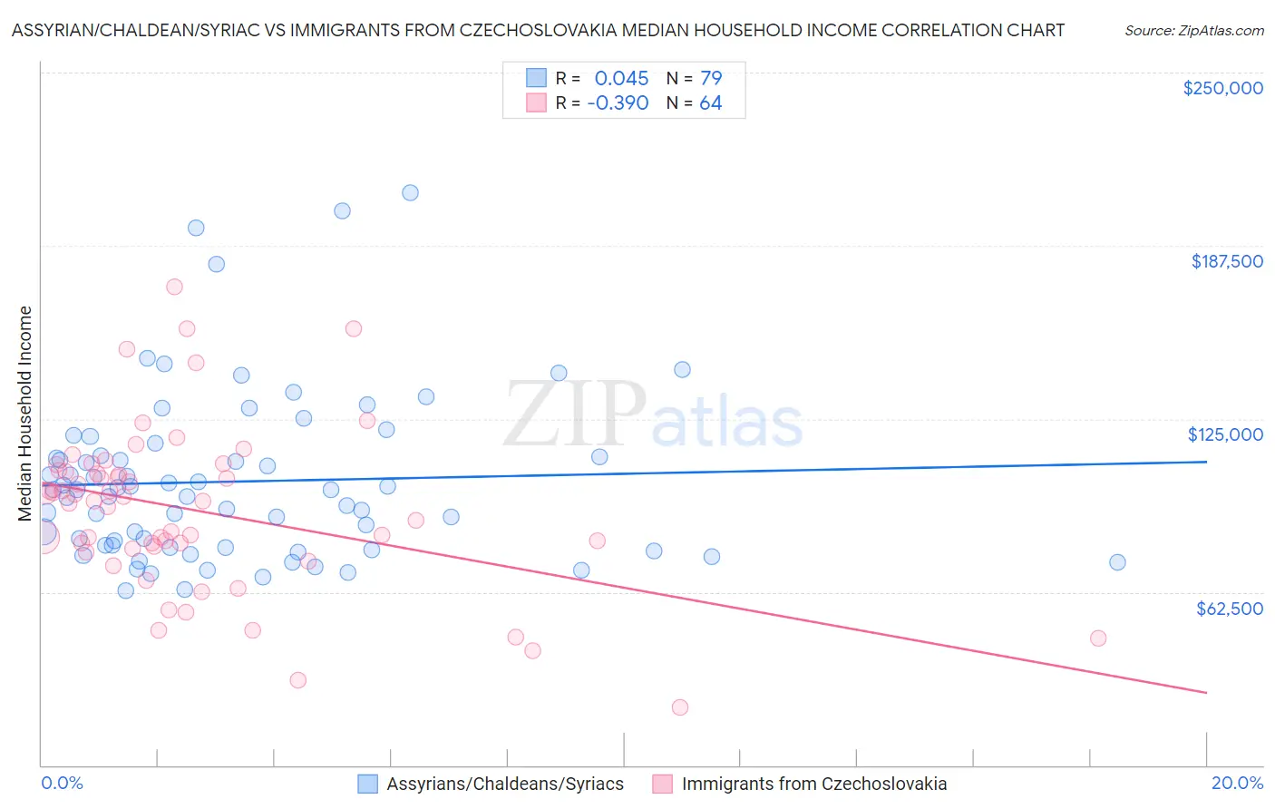 Assyrian/Chaldean/Syriac vs Immigrants from Czechoslovakia Median Household Income
