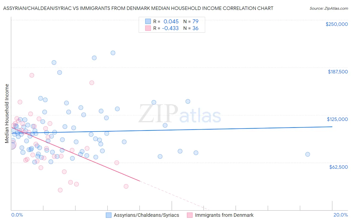 Assyrian/Chaldean/Syriac vs Immigrants from Denmark Median Household Income